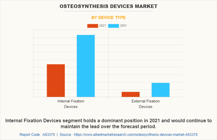 Osteosynthesis Devices Market