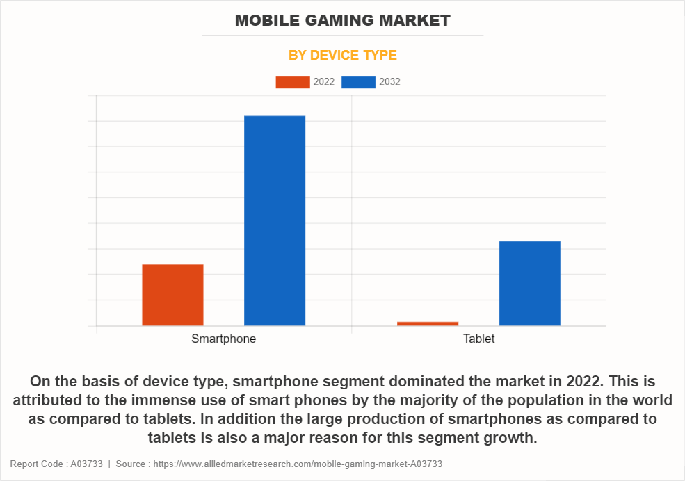 Mobile Gaming Market by Device Type