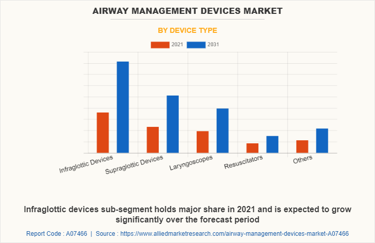 Airway Management Devices Market by Device Type