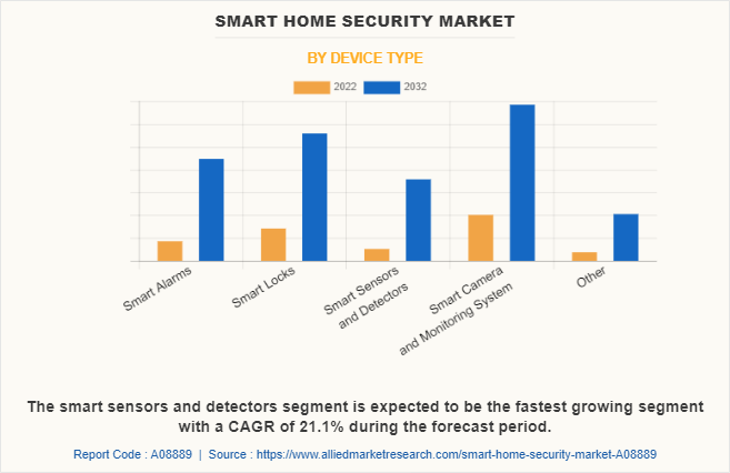 Smart Home Security Market