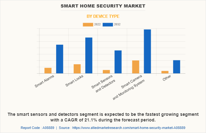 Smart Home Security Market by Device Type