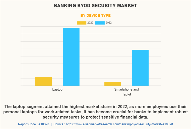 Banking BYOD Security Market by Device Type