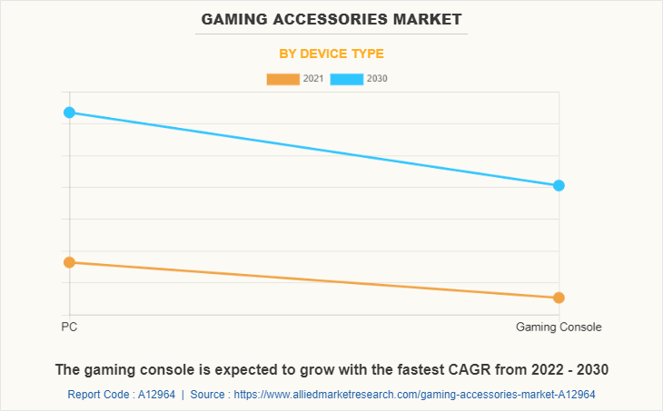 Gaming Accessories Market
