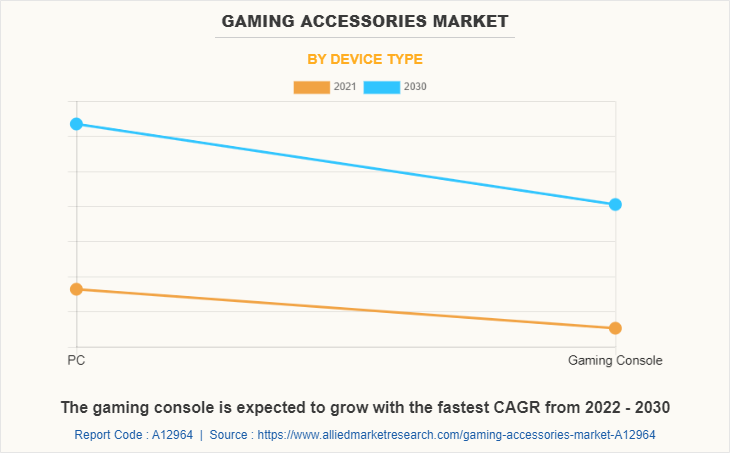 Gaming Accessories Market by Device Type