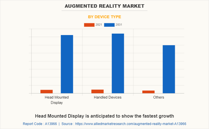 Augmented Reality Market by Device Type
