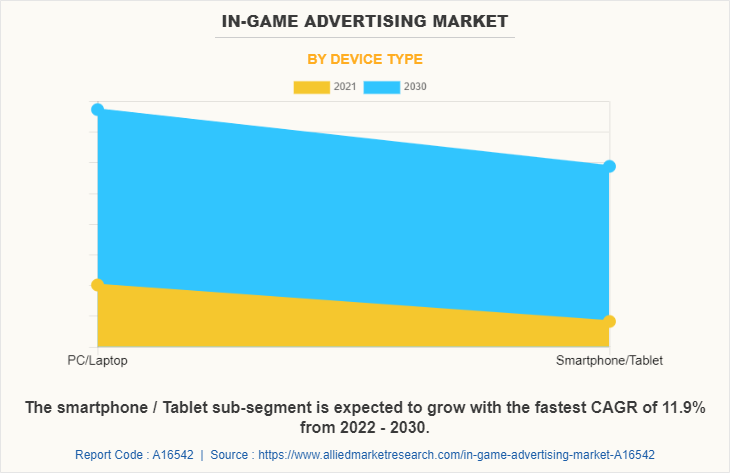 In-Game Advertising Market by Device Type