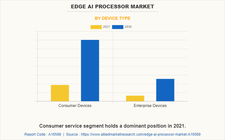 Edge AI Processor Market by Device Type