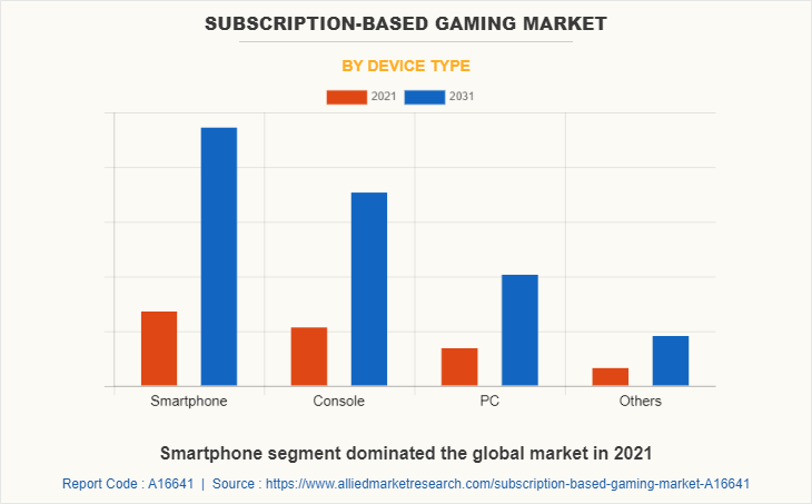 Subscription-based Gaming Market by Device Type