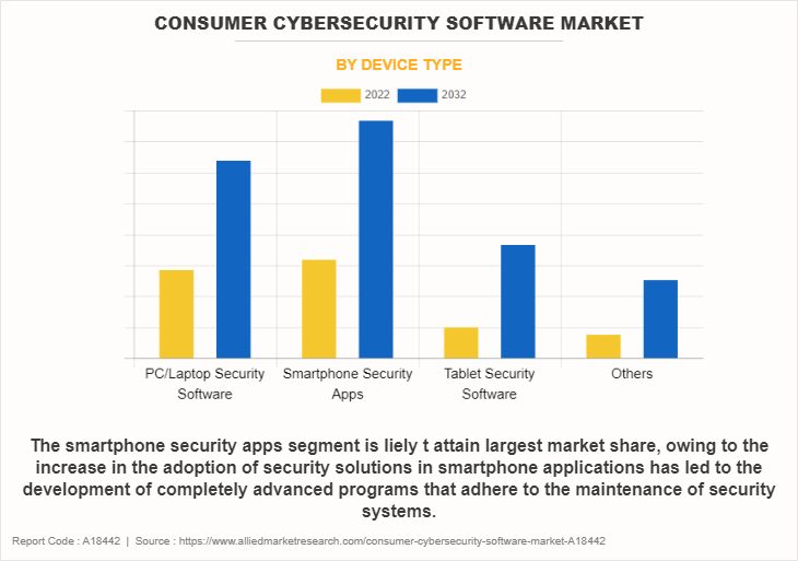 Consumer Cybersecurity Software Market by Device Type