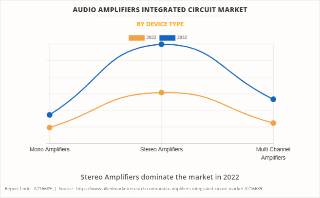 Audio Amplifiers Integrated Circuit Market by Device Type