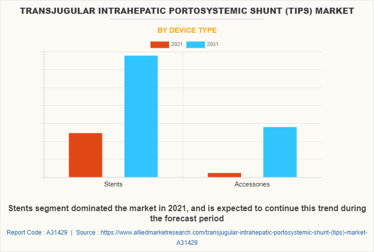Transjugular Intrahepatic Portosystemic Shunt (TIPS) Market by Device Type