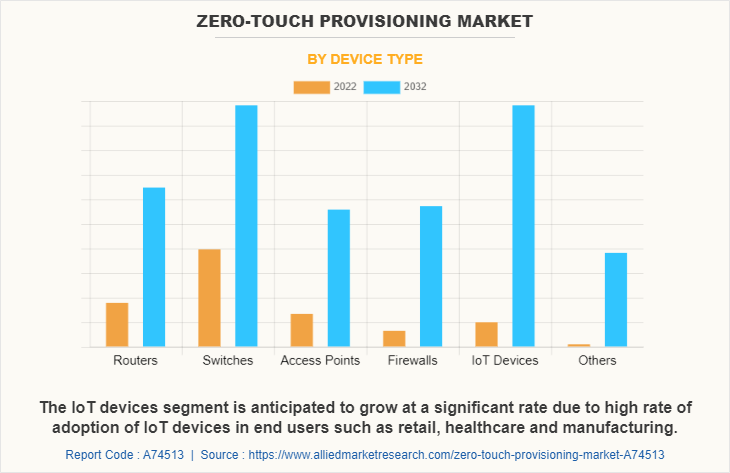 Zero-Touch Provisioning Market by Device Type