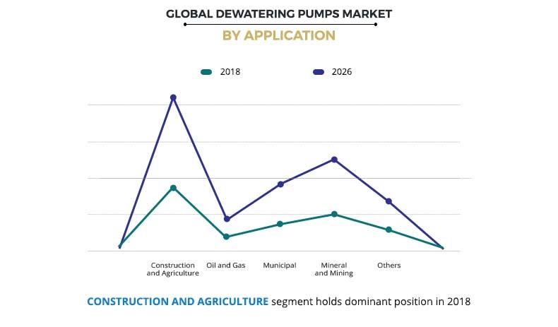 Dewatering Pumps Market by Application