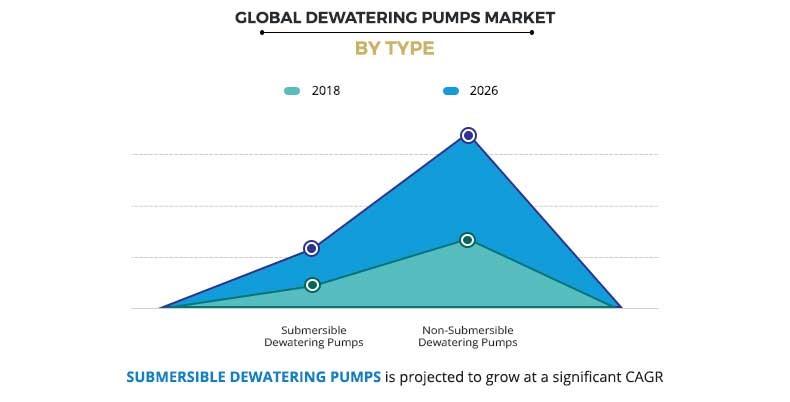 Dewatering Pumps Market by Type