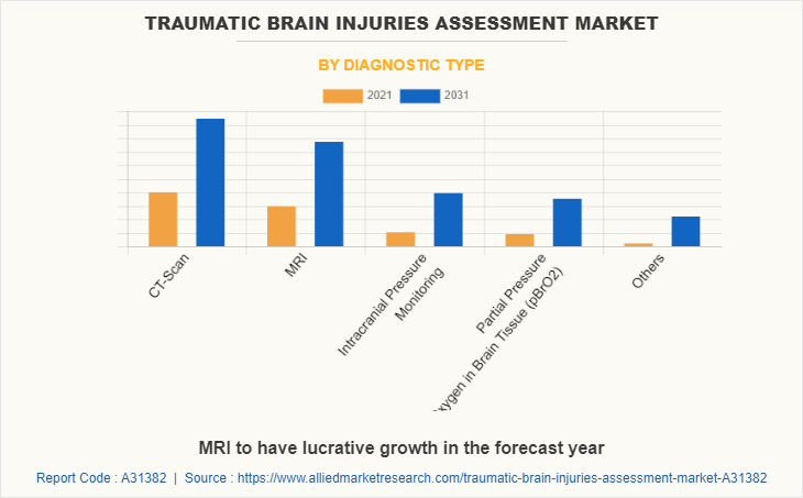 Traumatic brain injuries assessment Market by Diagnostic Type