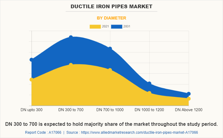Ductile Iron Pipes Market  by Diameter by Diameter