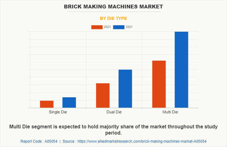 Brick Making Machines Market