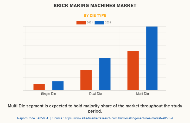 Brick Making Machines Market by Die Type