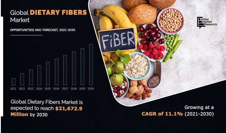 Dietary-Fibers-Market-2021-2030
