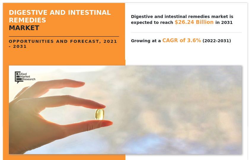 Digestive and Intestinal Remedies Market, Digestive Remedies Market, Digestive and Intestinal Remedies Market Size, Digestive and Intestinal Remedies Market Share, Digestive and Intestinal Remedies Market Analysis, Digestive and Intestinal Remedies Market Growth, Digestive and Intestinal Remedies Market Opportunity, Digestive and Intestinal Remedies Market Trends, Digestive and Intestinal Remedies Market Forecast