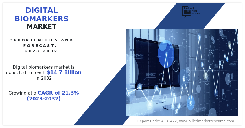 Digital Biomarkers Market