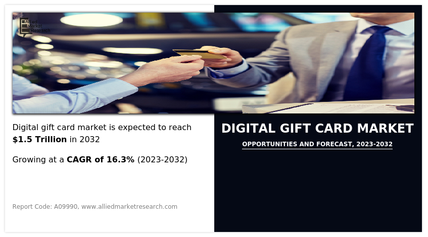 Digital Gift Card Market Insights