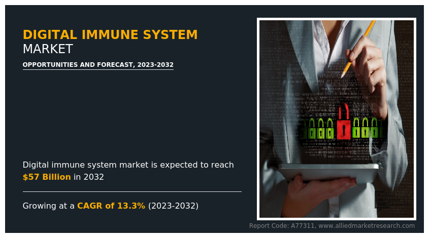 Digital Immune System Market
