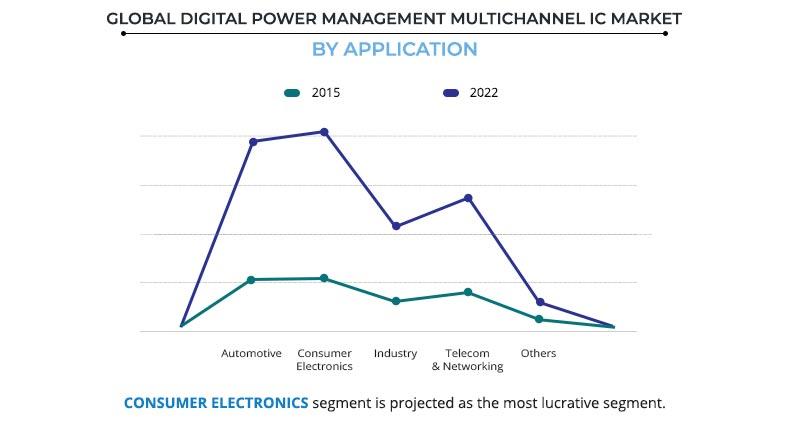 Digital Power Management Multichannel IC Market by Application