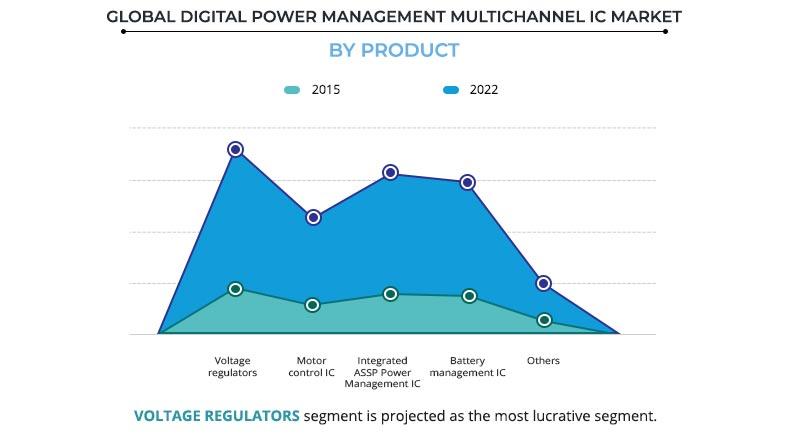 Digital Power Management Multichannel IC Market by Product