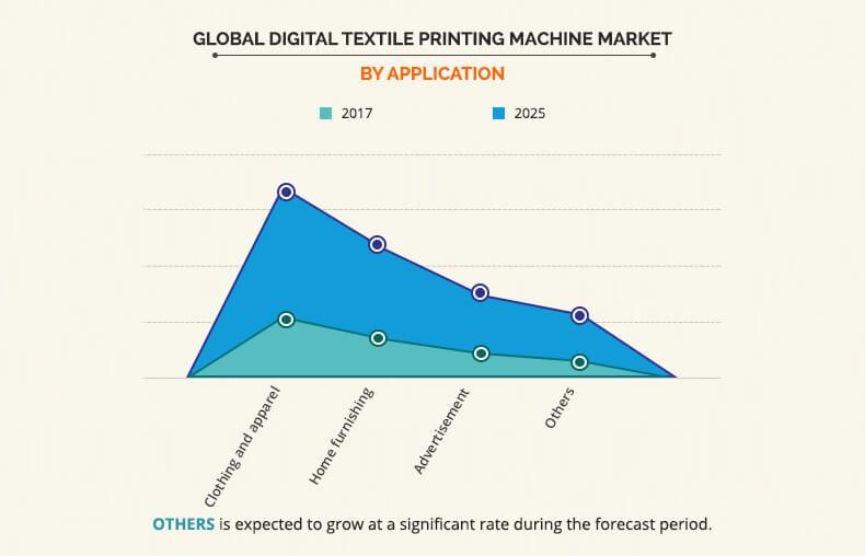 Digital Textile Printing Machine Market Size Industry Overview, by 2025