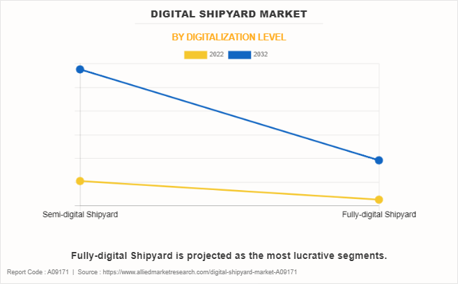 Digital Shipyard Market by Digitalization Level