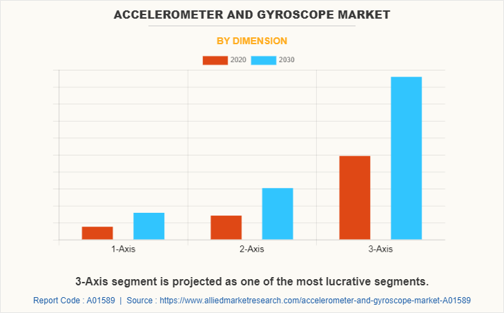 Accelerometer and Gyroscope Market by Dimension