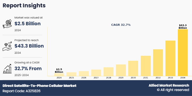 Direct Satellite-To-Phone Cellular Market