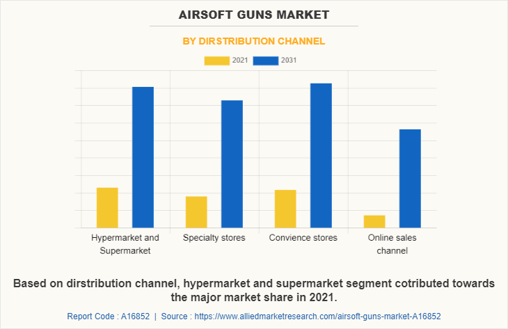 Airsoft Guns Market by Dirstribution channel