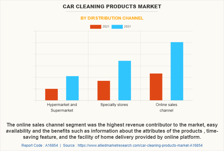 Car Cleaning Products Market by Dirstribution Channel