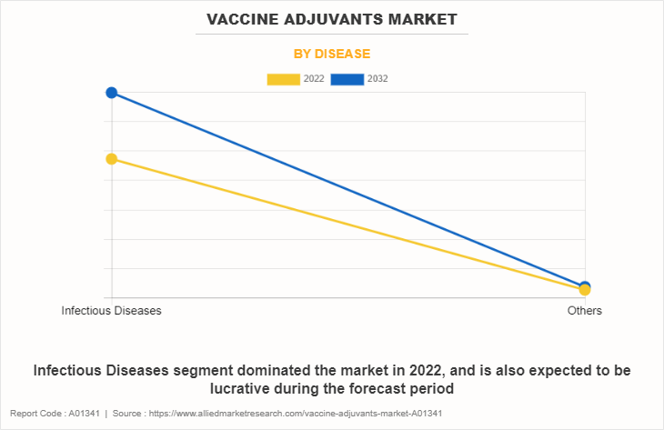Vaccine Adjuvants Market by Disease
