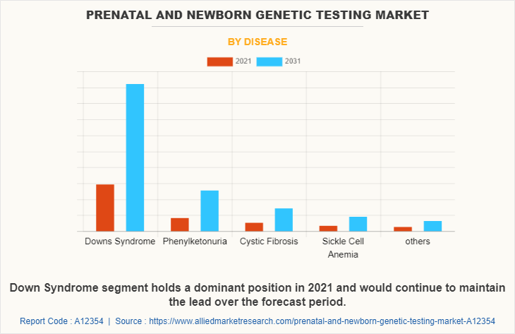Prenatal and Newborn Genetic Testing Market by Disease