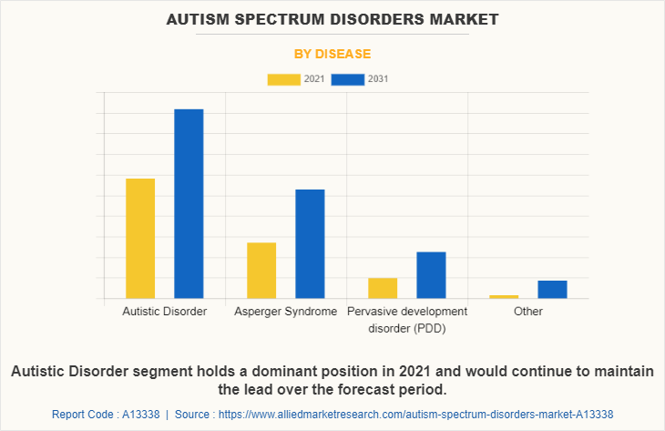 Autism Spectrum Disorders Market by Disease