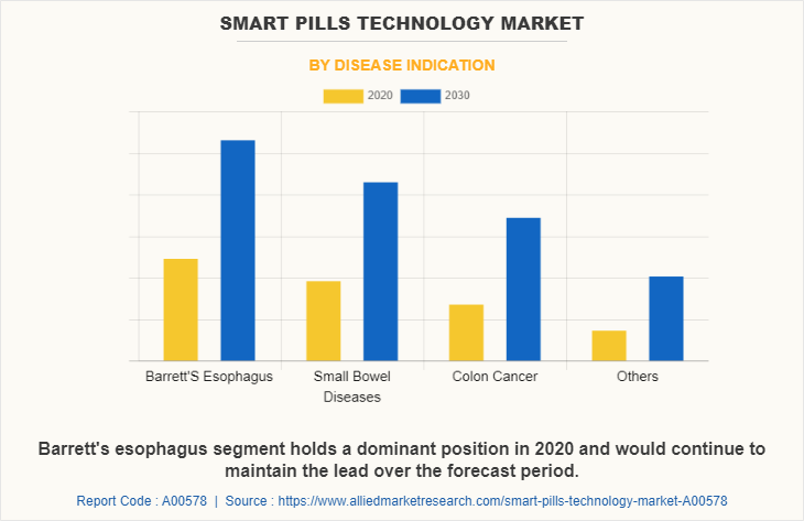 Smart Pills Technology Market by Disease Indication