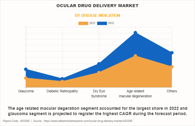 Ocular Drug Delivery Market by Disease Indication