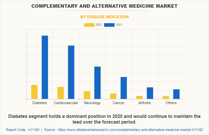 Complementary and Alternative Medicine Market by Disease Indication