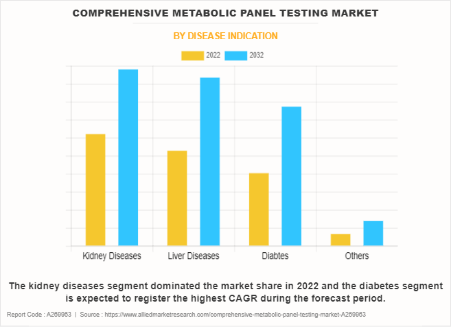 Comprehensive Metabolic Panel Testing Market by Disease Indication