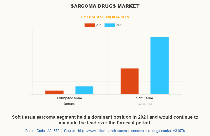 Sarcoma Drugs Market by Disease Indication