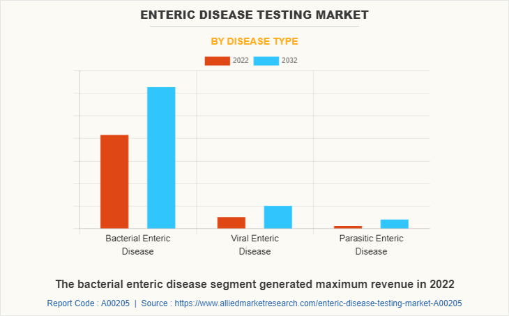 Enteric Disease Testing Market by Disease Type