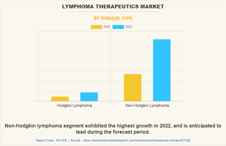 Lymphoma Therapeutics Market by Disease Type