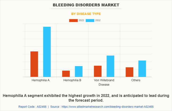 Bleeding Disorders Market by Disease Type