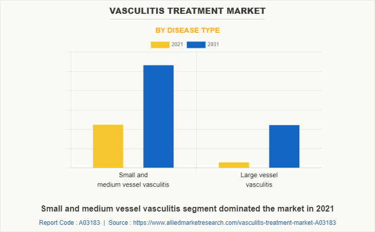 Vasculitis Treatment Market by Disease Type