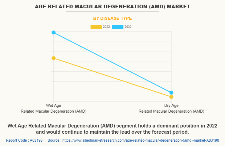 Age Related Macular Degeneration (AMD) Market by Disease Type