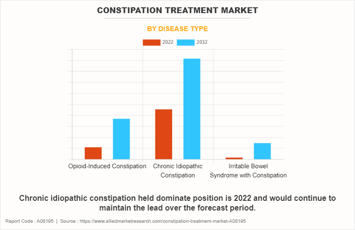 Constipation Treatment Market by Disease Type