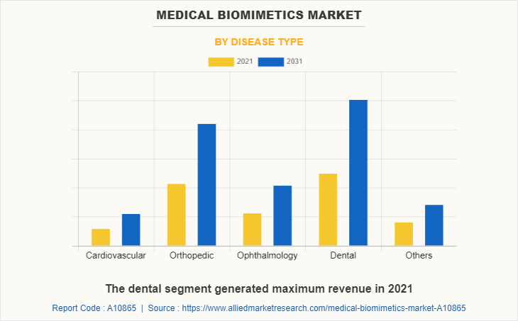 Medical Biomimetics Market by Disease Type